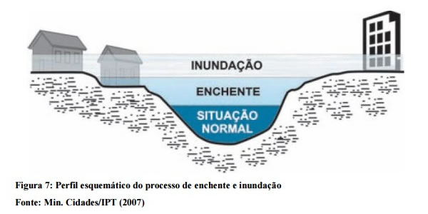 Estudo de Enchentes